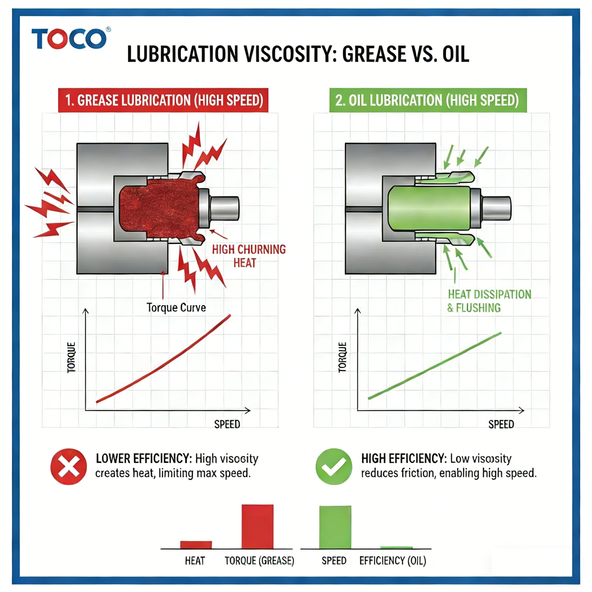 Lubrication viscosity -grease vs oil
